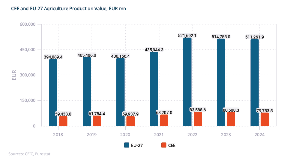 CEE EU prod Agri