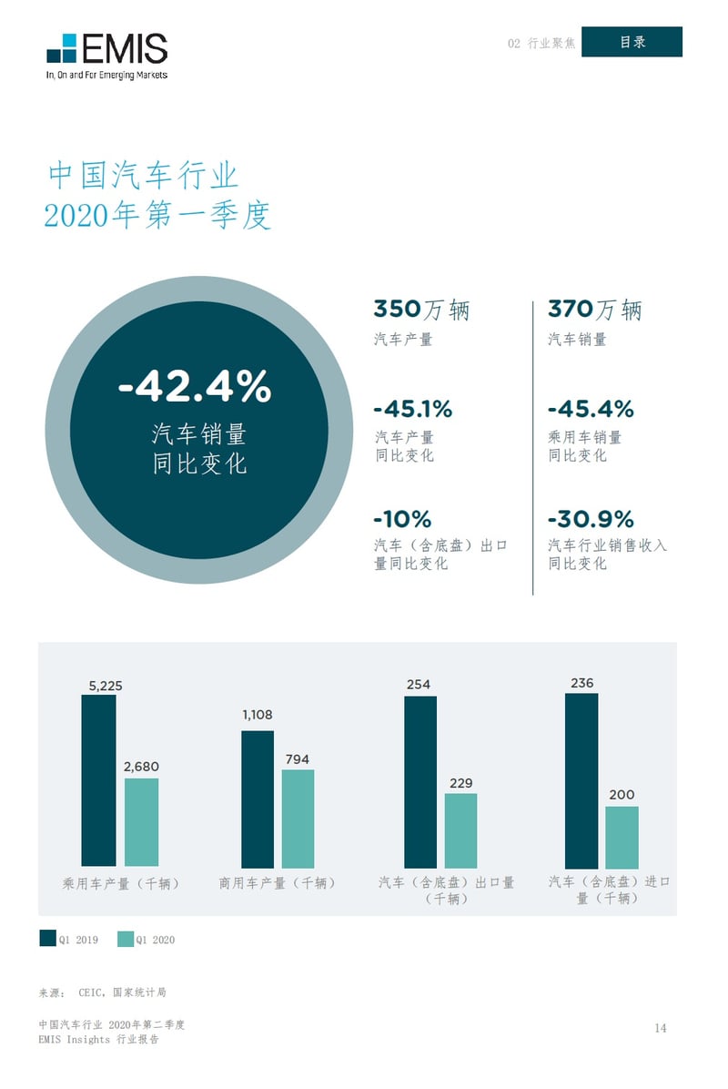 中国汽车行业2020年第一季度数据回顾