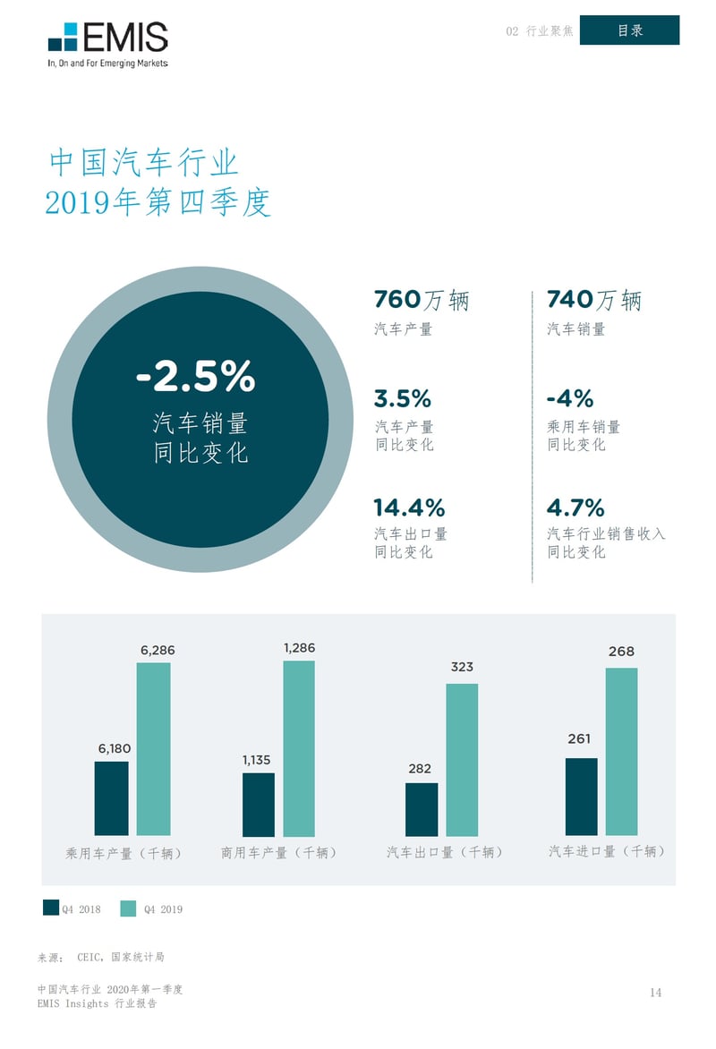 Chart1-2019年第四季度中国汽车行业回顾