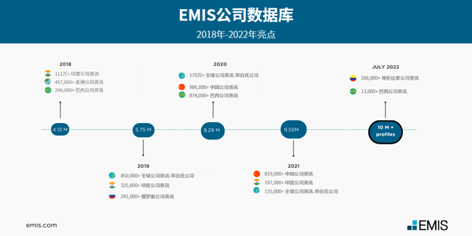 EMIS Company Profile 10 Million-CN