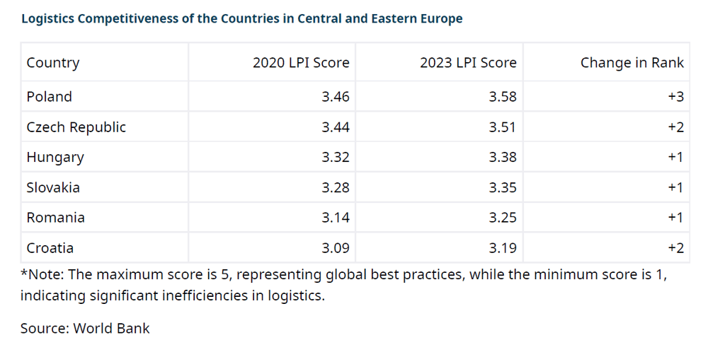 LPI CEE